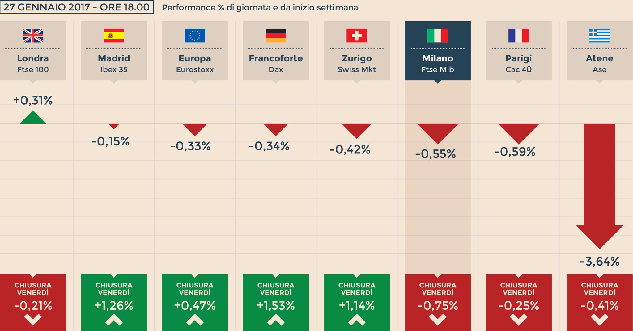 A Milano giù Unicredit in vista del maxi aumento. Generali si sgonfia ...